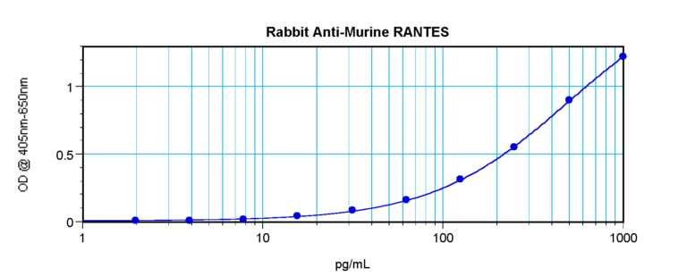 RANTES Antibody