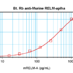 To detect Murine RELM-alpha by sandwich ELISA (using 100 ul/well antibody solution) a concentration of 0.25 – 1.0 ug/ml of this antibody is required. This biotinylated polyclonal antibody, in conjunction with ProSci’s Polyclonal Anti-Murine RELM-alpha (38-148) as a capture antibody, allows the detection of at least 0.2 – 0.4 ng/well of recombinant Murine RELM-alpha.