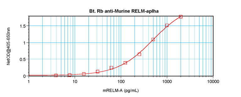 RELMa Antibody (biotin)