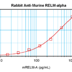 To detect Murine RELM-alpha by sandwich ELISA (using 100 ul/well antibody solution) a concentration of 0.5 - 2.0 ug/ml of this antibody is required. This antigen affinity purified antibody, in conjunction with ProSci’s Biotinylated Anti-Murine RELM-alpha (38-148) as a detection antibody, allows the detection of at least 0.2 - 0.4 ng/well of recombinant Murine RELM-alpha.