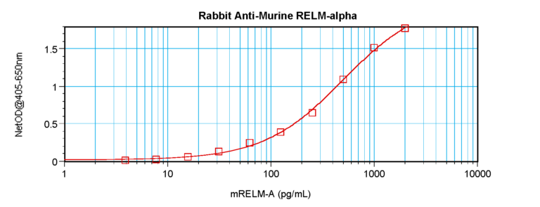 RELMa Antibody