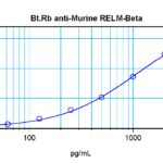 To detect Murine RELM-beta by sandwich ELISA (using 100 ul/well antibody solution) a concentration of 0.25 – 1.0 ug/ml of this antibody is required. This biotinylated polyclonal antibody, in conjunction with ProSci's Polyclonal Anti-Murine RELM-beta (38-106) as a capture antibody, allows the detection of at least 0.2 – 0.4 ng/well of recombinant Murine RELM-beta.