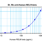To detect Human RELM-beta by sandwich ELISA (using 100 ul/well antibody solution) a concentration of 0.25 – 1.0 ug/ml of this antibody is required. This biotinylated polyclonal antibody, in conjunction with ProSci’s Polyclonal Anti-Human RELM-beta (38-110) as a capture antibody, allows the detection of at least 0.2 – 0.4 ng/well of recombinant Human RELM-beta.