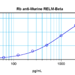 To detect Murine RELM-beta by sandwich ELISA (using 100 ul/well antibody solution) a concentration of 0.5 - 2.0 ug/ml of this antibody is required. This antigen affinity purified antibody, in conjunction with ProSci’s Biotinylated Anti-Murine RELM-beta (38-102) as a detection antibody, allows the detection of at least 0.2 - 0.4 ng/well of recombinant Murine RELM-beta.
