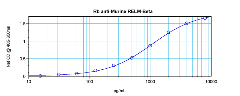 RELMb Antibody