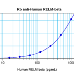 To detect Human RELM-beta by sandwich ELISA (using 100 ul/well antibody solution) a concentration of 0.5 - 2.0 ug/ml of this antibody is required. This antigen affinity purified antibody, in conjunction with ProSci’s Biotinylated Anti-Human RELM-beta (38-109) as a detection antibody, allows the detection of at least 0.2 - 0.4 ng/well of recombinant Human RELM-beta.