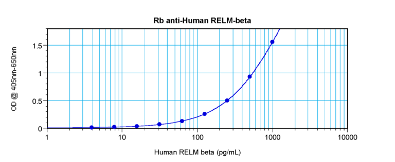 RELMb Antibody