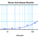 To a sandwich ELISA (assuming 100ul/well), a concentration of 4.0-8.0 ug/ml of this antibody will detect at least 200 pg/ml of recombinant human Resistin when used with ProSci's biotinylated antigen affinity purified anti-human Resistin (XP-5261Bt) as the detection antibody at a concentration of at least 0.5-1.0 ug/ml.