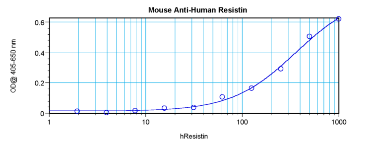 Resistin Antibody [1.2_3D7-1D11]