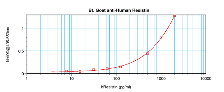 Resistin Antibody (biotin)