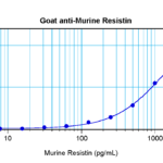 To detect mResistin by sandwich ELISA (using 100 ul/well antibody solution) a concentration of 0.5 - 2.0 ug/ml of this antibody is required. This antigen affinity purified antibody, in conjunction with ProSci’s Biotinylated Anti-Murine Resistin (XP-5260Bt) as a detection antibody, allows the detection of at least 0.2 - 0.4 ng/well of recombinant mResistin.