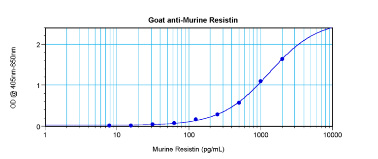Resistin Antibody