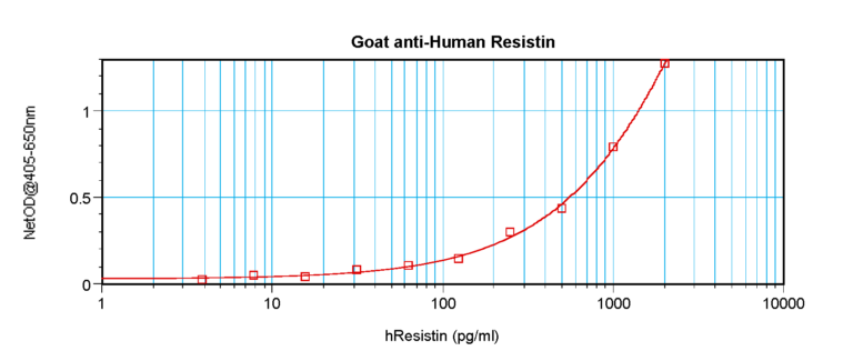 Resistin Antibody