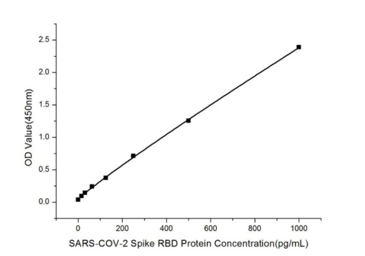SARS-COV-2 Spike RBD Protein Antibody [6L2X3]