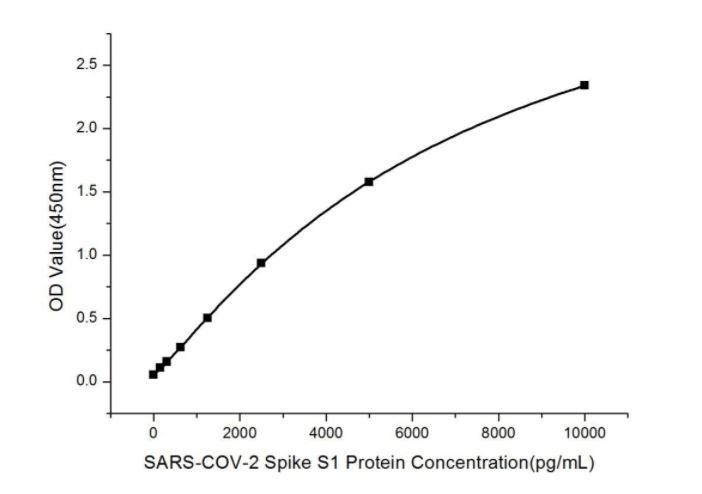 SARS-COV-2 Spike S1 Protein Antibody [7D10U4]