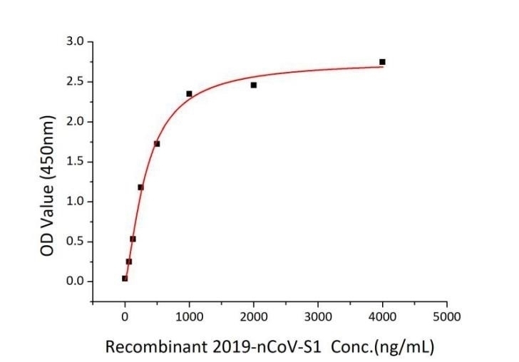 SARS-CoV-2 (COVID-19) Spike S1 Recombinant Protein