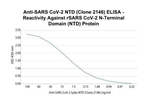 SARS-CoV-2 Spike NTD Antibody [2146] (Biotin)
