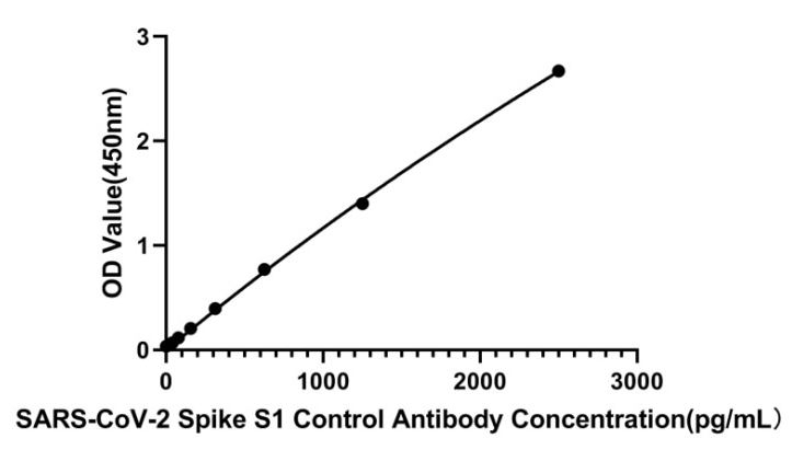 SARS-CoV-2 Spike S1 Control Antibody [4D1J6], Chimeric