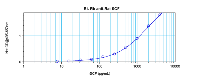 SCF Antibody (biotin)