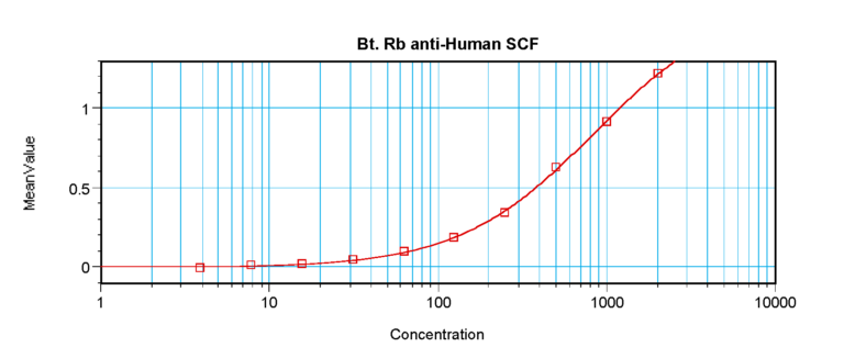 SCF Antibody (biotin)