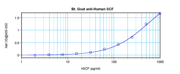 SCF Antibody (biotin)