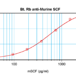 To detect mSCF by sandwich ELISA (using 100 ul/well antibody solution) a concentration of 0.25 – 1.0 ug/ml of this antibody is required. This biotinylated polyclonal antibody, in conjunction with ProSci’s Polyclonal Anti-Murine SCF (XP-5266) as a capture antibody, allows the detection of at least 0.2 – 0.4 ng/well of recombinant mSCF.