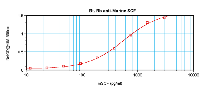 SCF Antibody (biotin)