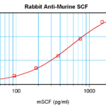 To detect mSCF by sandwich ELISA (using 100 ul/well antibody solution) a concentration of 0.5 - 2.0 ug/ml of this antibody is required. This antigen affinity purified antibody, in conjunction with ProSci’s Biotinylated Anti-Murine SCF (XP-5266Bt) as a detection antibody, allows the detection of at least 0.2 - 0.4 ng/well of recombinant mSCF.