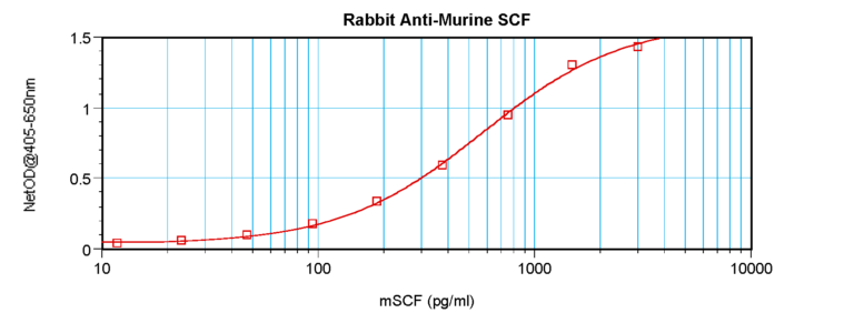 SCF Antibody