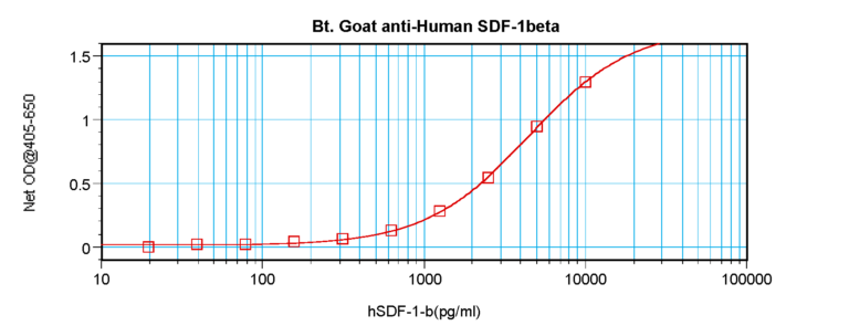 SDF-1B Antibody (biotin)