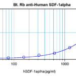 To detect Human SDF-1-alpha by sandwich ELISA (using 100 ul/well antibody solution) a concentration of 0.25 – 1.0 ug/ml of this antibody is required. This biotinylated polyclonal antibody, in conjunction with ProSci’s Polyclonal Anti-Human SDF-1-alpha (XP-5269) as a capture antibody, allows the detection of at least 0.2 – 0.4 ng/well of recombinant Human SDF-1-alpha.