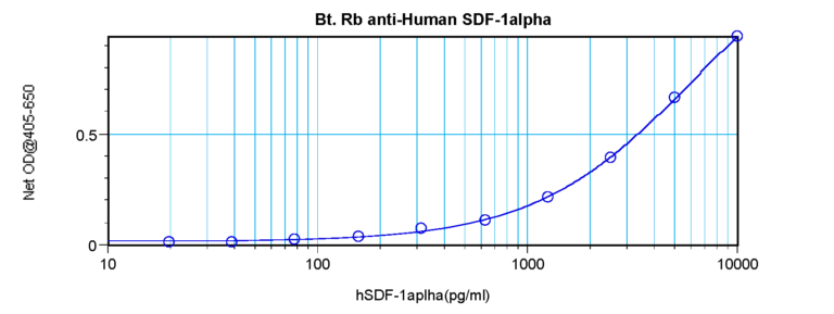 SDF-1a Antibody (biotin)