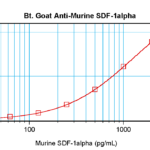 To detect Murine SDF-1-alpha by sandwich ELISA (using 100 ul/well antibody solution) a concentration of 0.25 – 1.0 ug/ml of this antibody is required. This biotinylated polyclonal antibody, in conjunction with ProSci’s Polyclonal Anti-Murine SDF-1-alpha (XP-5270) as a capture antibody, allows the detection of at least 0.2 – 0.4 ng/well of recombinant Murine SDF-1-alpha.