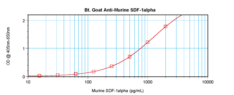 SDF-1a Antibody (biotin)