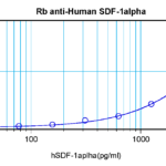 To detect Human SDF-1-alpha by sandwich ELISA (using 100 ul/well antibody solution) a concentration of 0.5 - 2.0 ug/ml of this antibody is required. This antigen affinity purified antibody, in conjunction with ProSci’s Biotinylated Anti-Human SDF-1-alpha (XP-5269Bt) as a detection antibody, allows the detection of at least 0.2 - 0.4 ng/well of recombinant Human SDF-1-alpha.