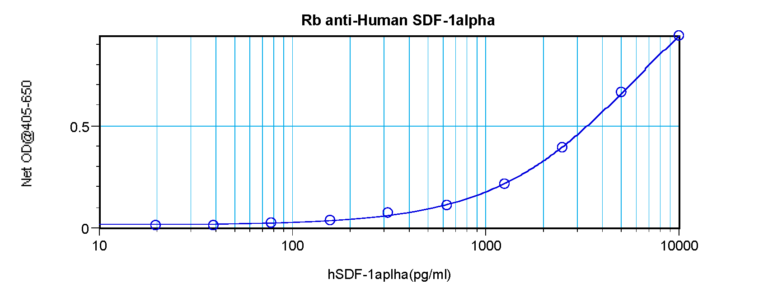 SDF-1a Antibody
