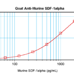 To detect Murine SDF-1-alpha by sandwich ELISA (using 100 ul/well antibody solution) a concentration of 0.5 - 2.0 ug/ml of this antibody is required. This antigen affinity purified antibody, in conjunction with ProSci’s Biotinylated Anti-Murine SDF-1-alpha (XP-5270Bt) as a detection antibody, allows the detection of at least 0.2 - 0.4 ng/well of recombinant Murine SDF-1-alpha.