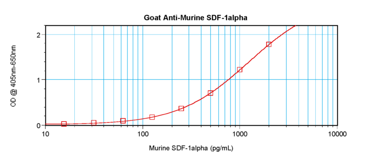 SDF-1a Antibody