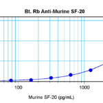 To detect mSF-20 by sandwich ELISA (using 100 ul/well antibody solution) a concentration of 0.25 – 1.0 ug/ml of this antibody is required. This biotinylated polyclonal antibody, in conjunction with ProSci’s Polyclonal Anti-Murine SF-20 (38-189) as a capture antibody, allows the detection of at least 0.2 – 0.4 ng/well of recombinant mSF-20.