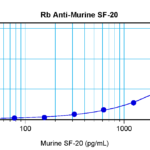 To detect mSF-20 by sandwich ELISA (using 100 ul/well antibody solution) a concentration of 0.5 - 2.0 ug/ml of this antibody is required. This antigen affinity purified antibody, in conjunction with ProSci’s Biotinylated Anti-Murine SF-20 (38-190) as a detection antibody, allows the detection of at least 0.2 - 0.4 ng/well of recombinant mSF-20.