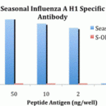ELISA results using Seasonal H1N1 Hemagglutinin antibody at 1 μg/mL and the blocking and corresponding peptides at 50, 10, 2 and 0 ng/mL.