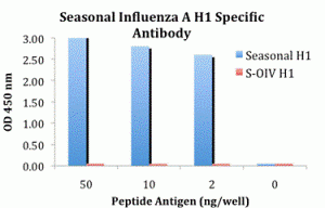 Seasonal H1N1 Hemagglutinin Antibody