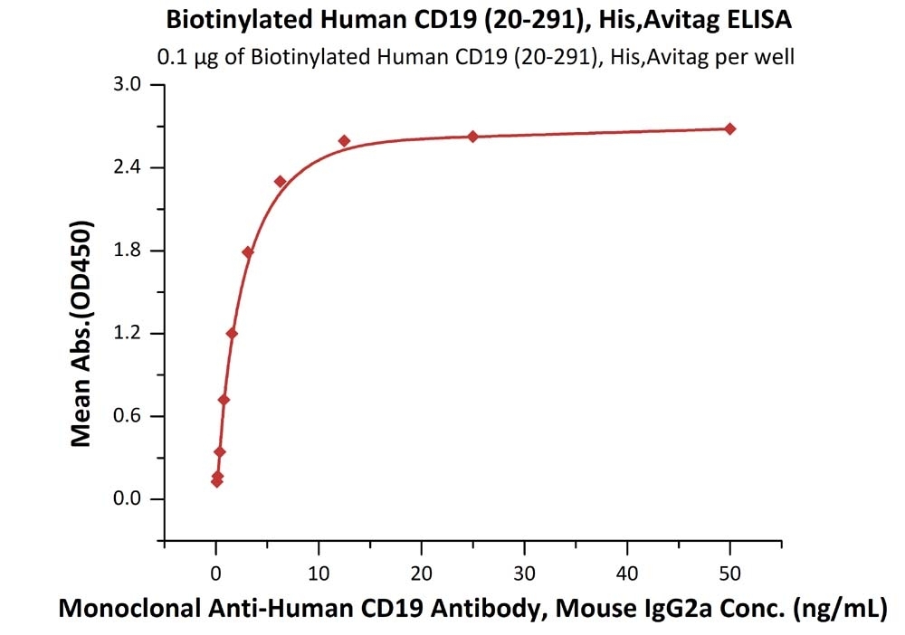 Streptavidin Recombinant Protein