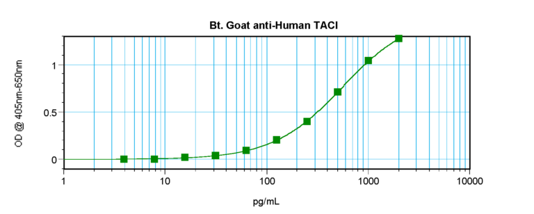 TACI Antibody (biotin)