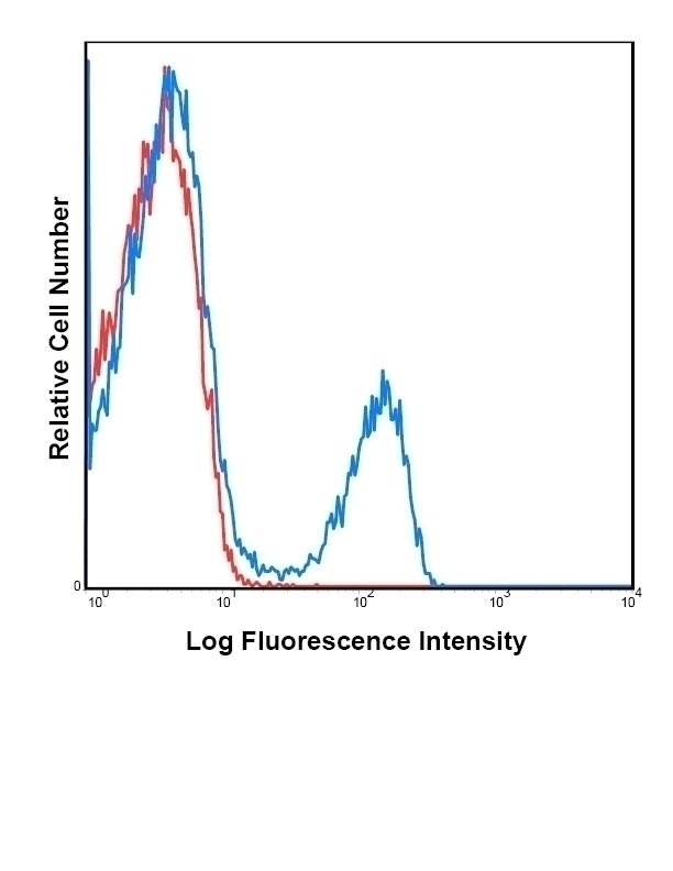 TCR beta Antibody [H57-597] (FITC)