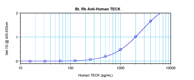 TECK Antibody (biotin)