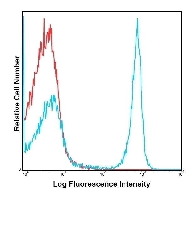 TER-119 Antibody [TER-119] (PE)