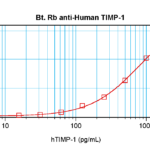 To detect hTIMP-1 by sandwich ELISA (using 100 ul/well antibody solution) a concentration of 0.25 – 1.0 ug/ml of this antibody is required. This biotinylated polyclonal antibody, in conjunction with ProSci’s Polyclonal Anti-Human TIMP-1 (38-215) as a capture antibody, allows the detection of at least 0.2 – 0.4 ng/well of recombinant hTIMP-1.