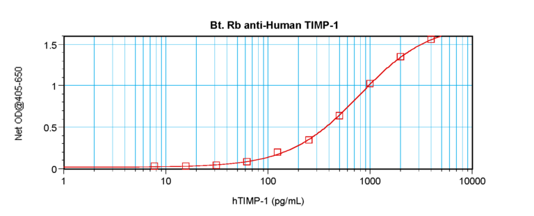 TIMP-1 Antibody (biotin)