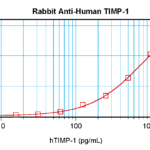 To detect hTIMP-1 by sandwich ELISA (using 100ul/well antibody solution) a concentration of 0.5 - 2.0 ug/ml of this antibody is required. This antigen affinity purified antibody, in conjunction with ProSci’s Biotinylated Anti-Human TIMP-1 (38-216) as a detection antibody, allows the detection of at least 0.2 - 0.4 ng/well of recombinant hTIMP-1.